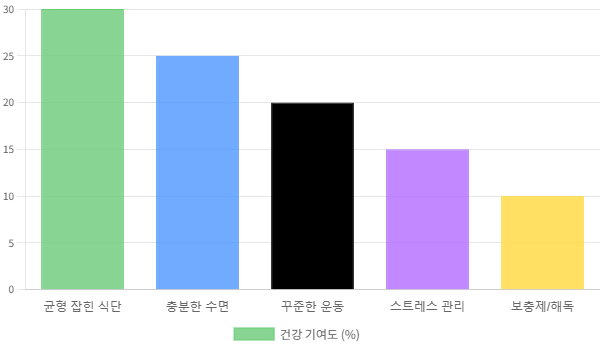 건강 습관의 중요성을 데이터로 보여주는 인포그래픽