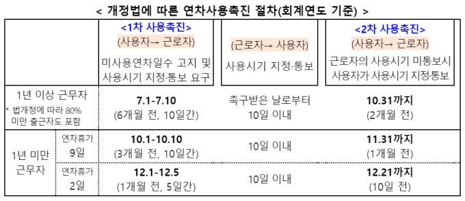 연차 발생기준 연차수당 계산하기