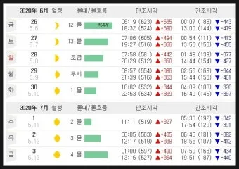 낚시 물때표 보는 법 바다 물결 밀물 썰물 이해하기_10