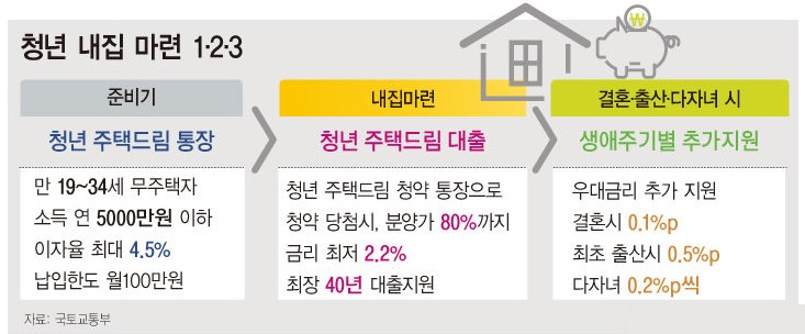 청년 주택드림 청약통장