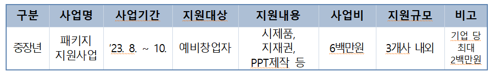 지원규모도표