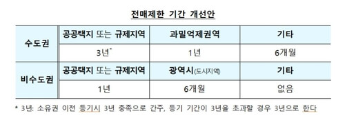 전매제한기간 개선