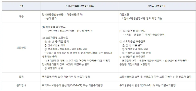 버팀목 전세자금