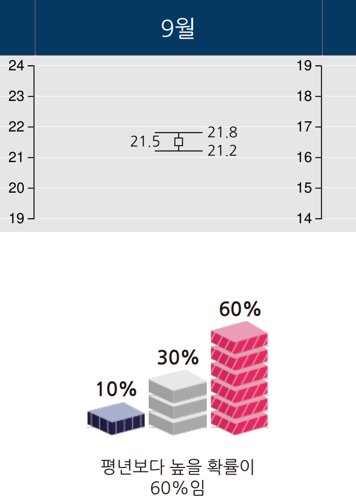 2024년 9월 부산 지역 기온 예보