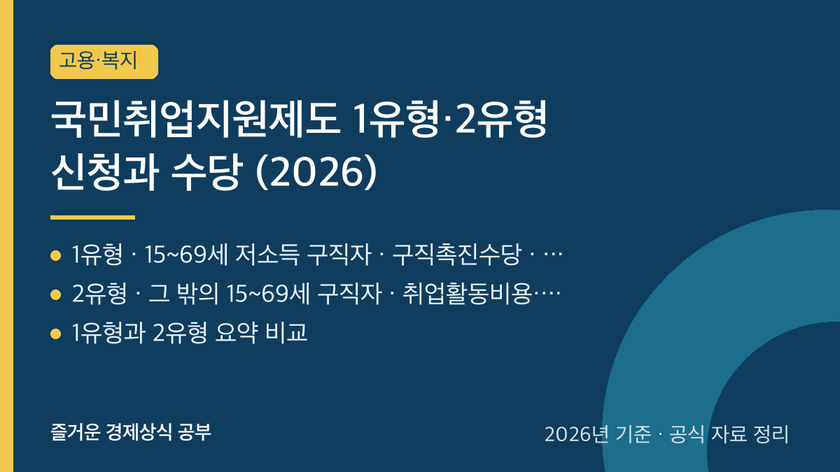 국민취업지원제도 1유형·2유형 신청과 수당 (2026) 요약 카드