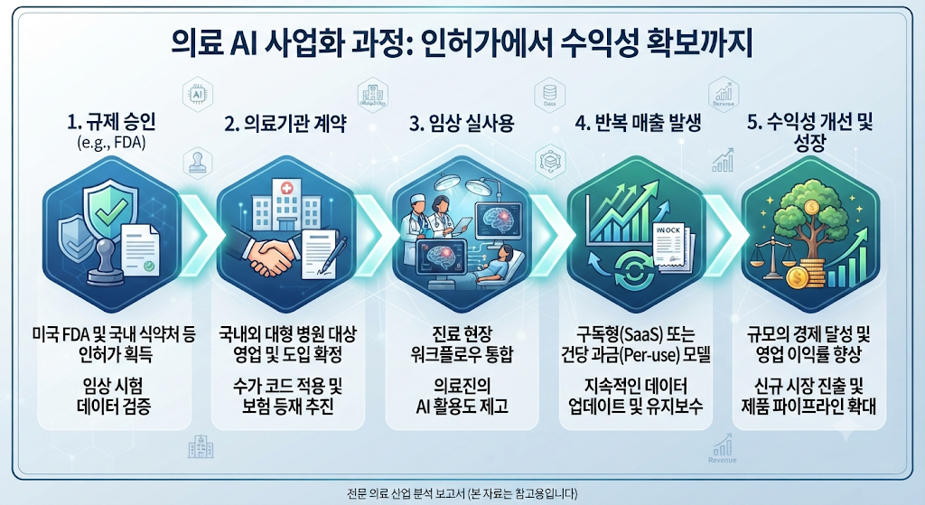 의료AI 기업의 FDA 인허가가 실제 매출로 이어지는 과정을 보여주는 단계별 흐름도