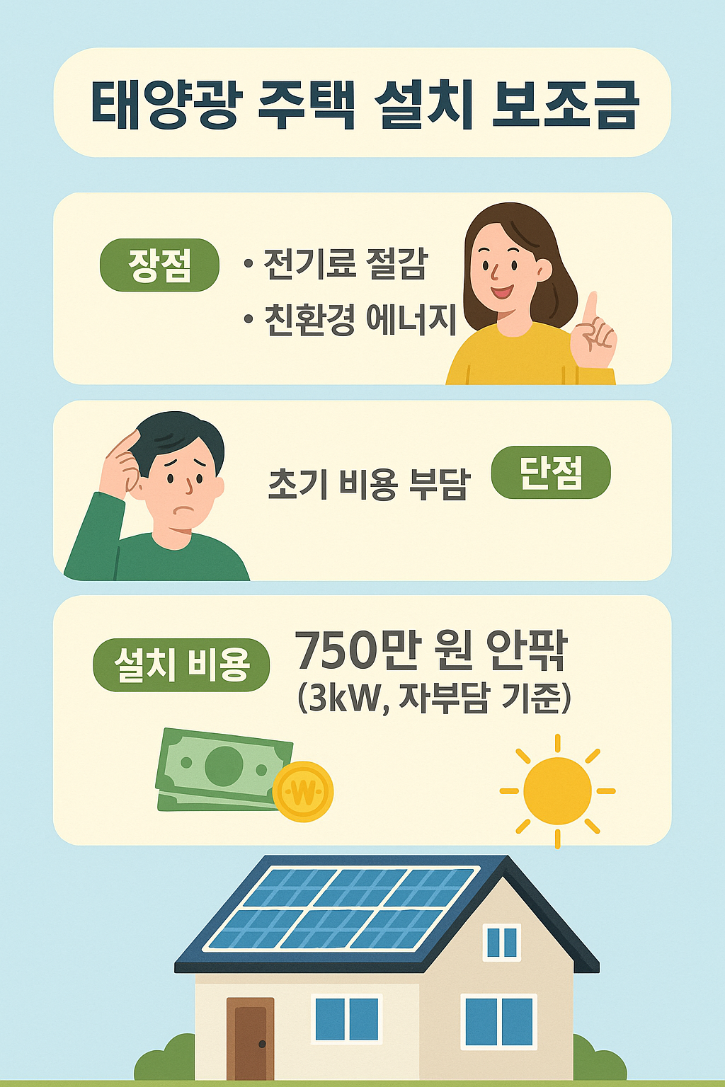 설치비용 및 보조금 규모