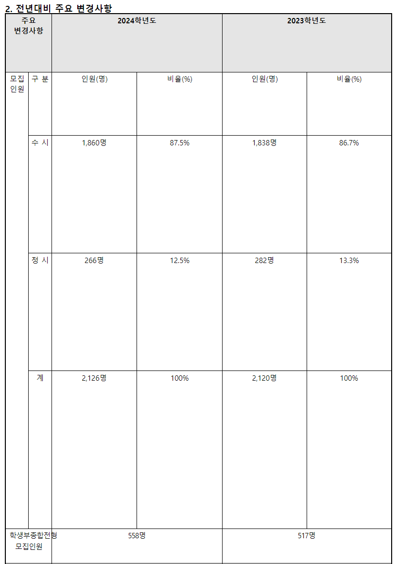 2024학년도 한국교통대학교 수시전형 전년대비 주요 변경사항
