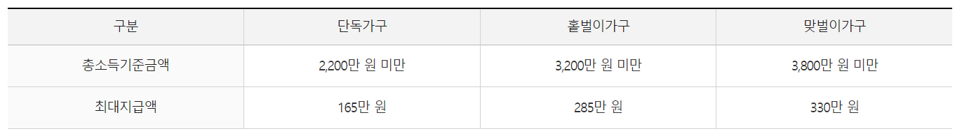2024 근로장려금 조건, 신청기간, 기준