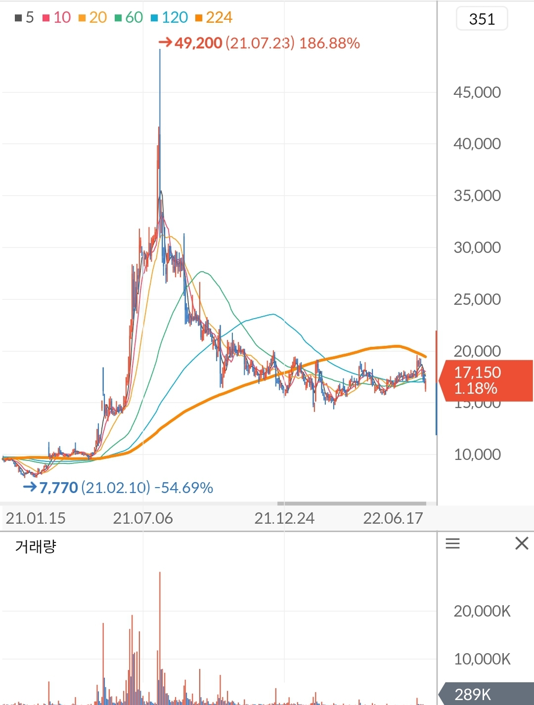 네이처셀 주가 차트