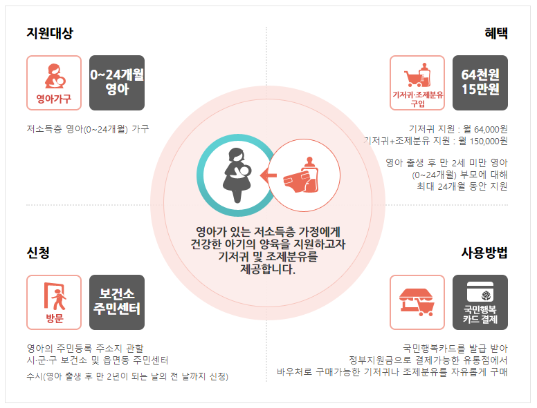국민행복카드 발급 사용방법