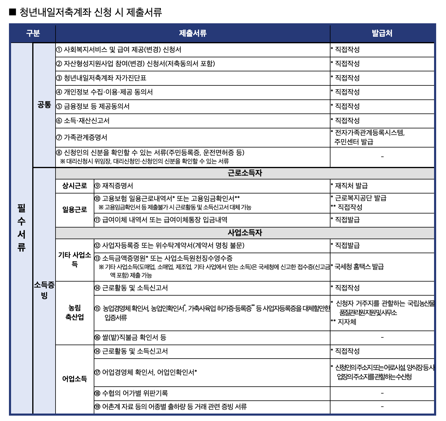 2026 청년내일저축계좌 신청시 제출서류