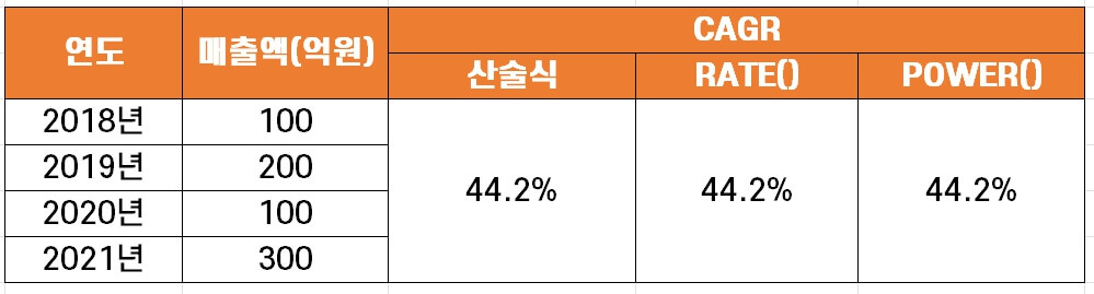 수식활용, RATE() 함수, POWER() 함수 결과 비교