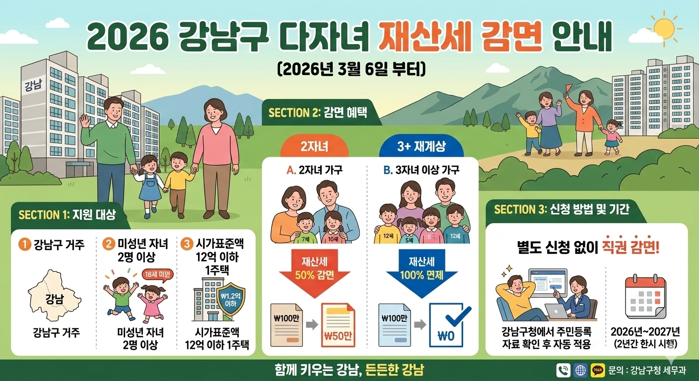 강남구 다자녀 가구 재산세 감면 정책