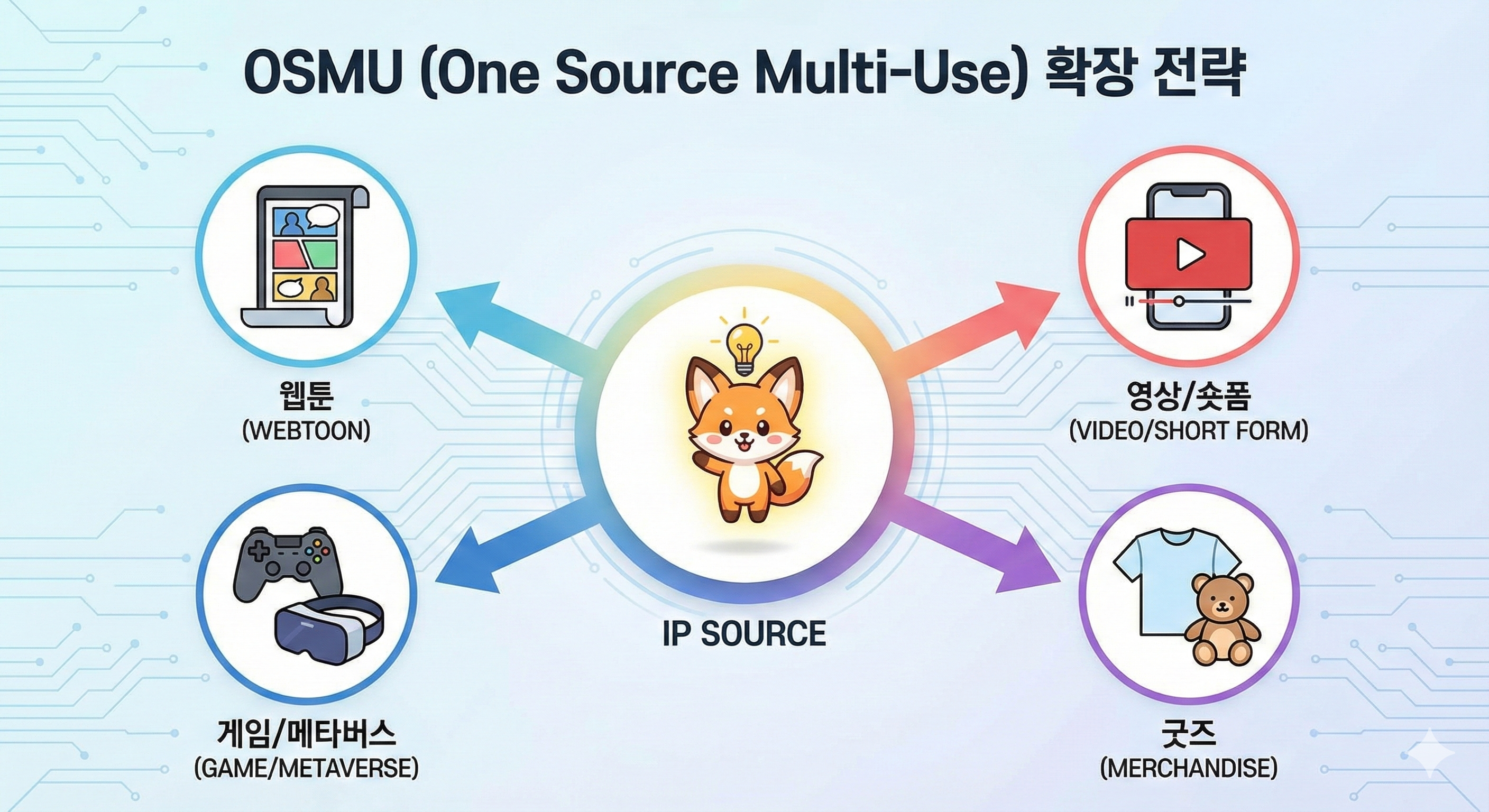 OSMU 확장전략