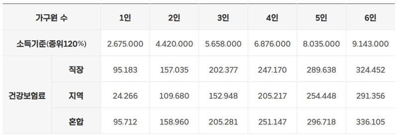 가구-규모별-건강보험료(노인장기요양보험료 제외)-소득산정-기준표