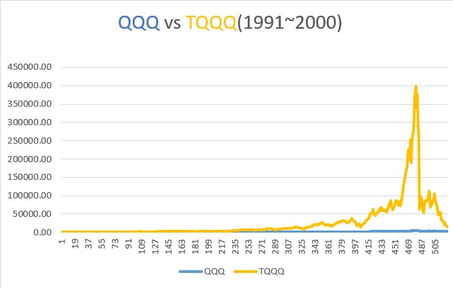 (1991~2000) TQQQ와 QQQ 10년 투자 수익 거치식