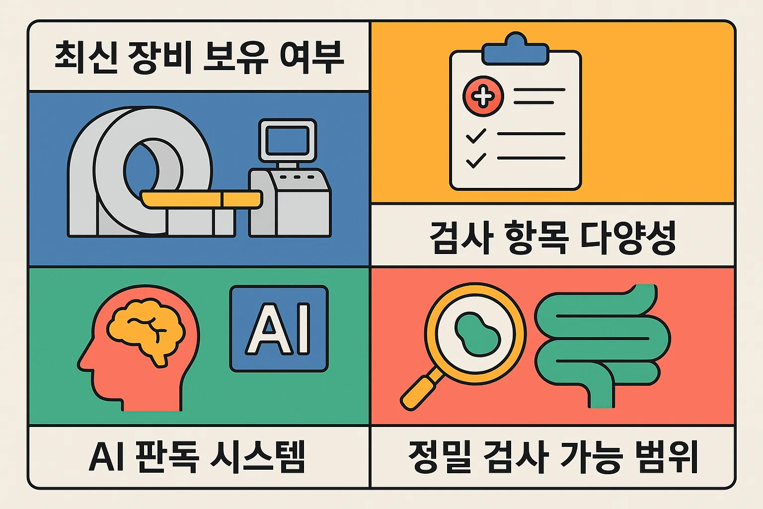 최신 장비 보유 여부, 검사 항목 다양성, AI 판독 시스템, 정밀 검사 가능 범위 등 병원 선택 시 꼭 확인해야 할 기술적 기준을 정리한 인포그래픽입니다.