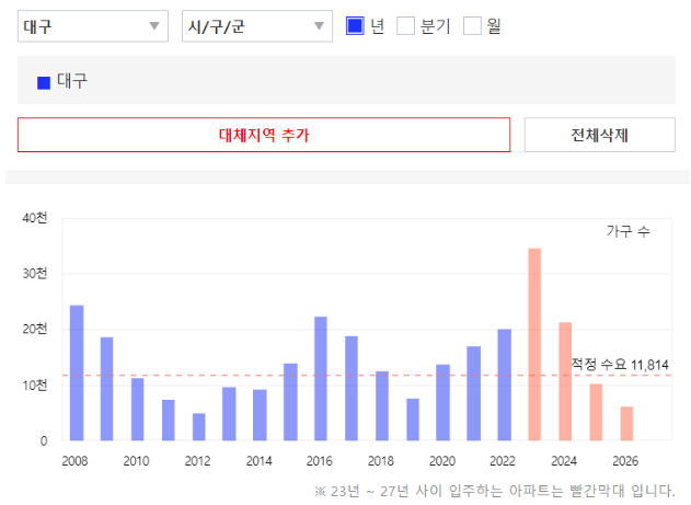 대구-아파트-입주-예정-물량