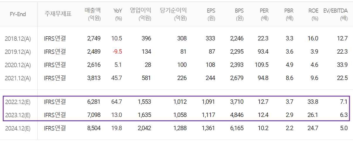후성 - 컨센서스 (2022.11)