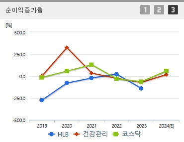 HLB 주가 전망 순이익증가율 (1121)
