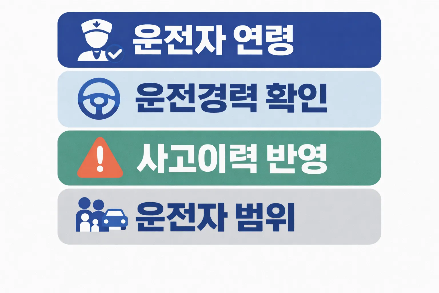 자동차 책임보험 가격을 결정하는 운전자 연령 운전경력 사고이력 반영과 운전자 범위 기준을 정리한 이미지