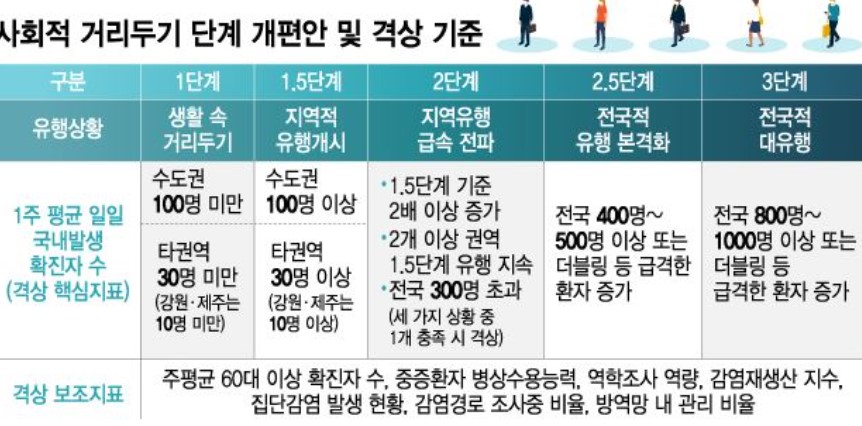 부산코로나2.5단계