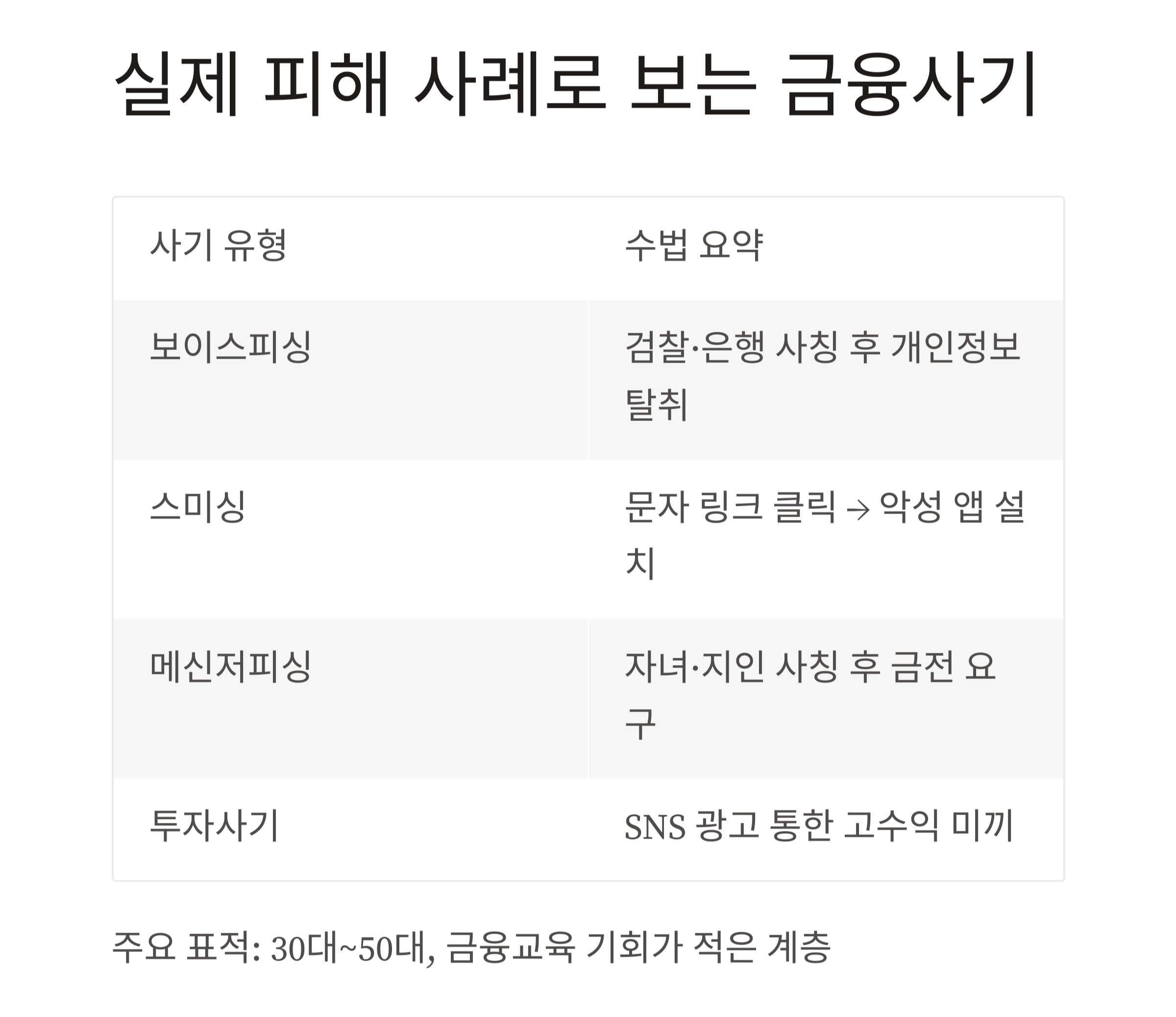 더 이상 속지 마세요! 금융사기 예방법 총정리