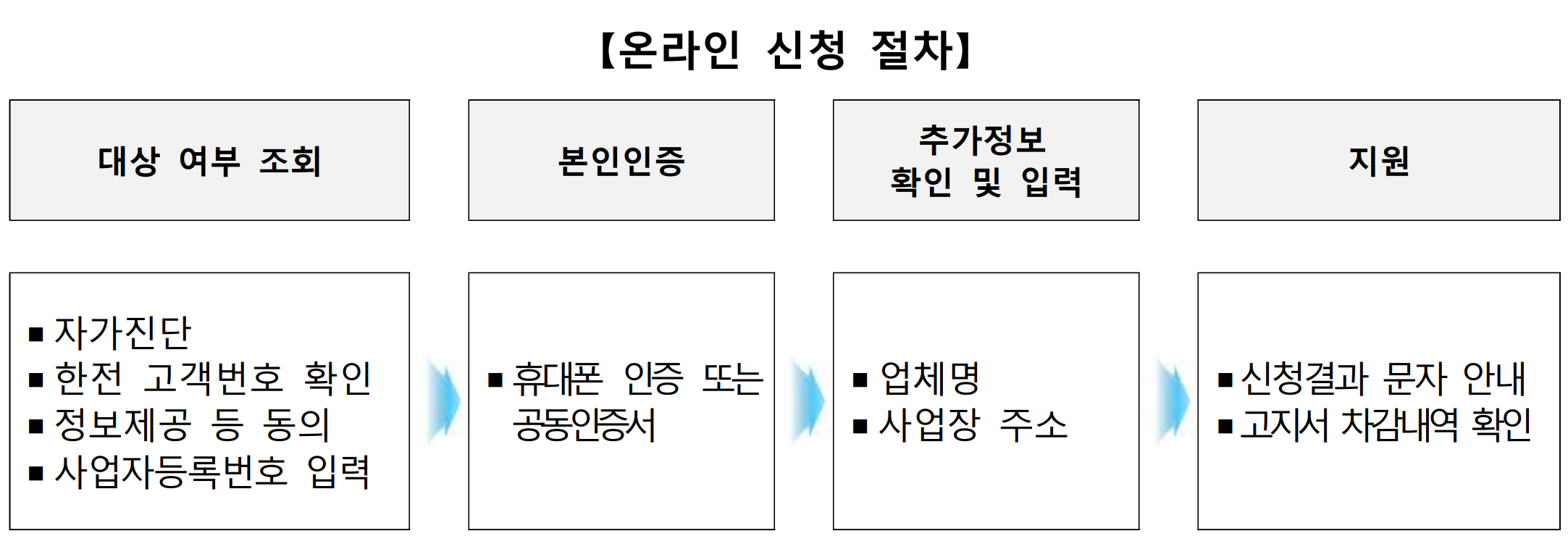 소상공인 전기요금 온라인 신청방법을 나타내는 그림입니다.