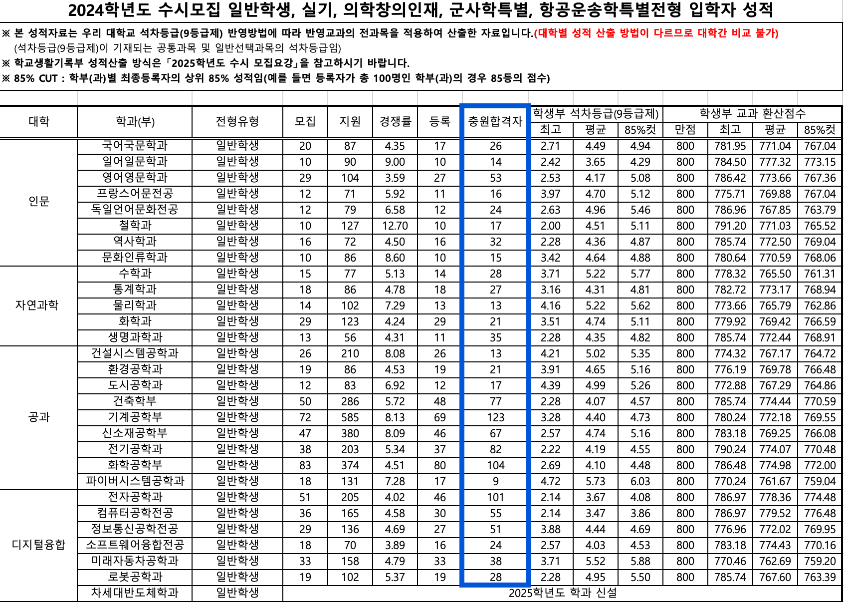 2024 영남대 수시 충원결과