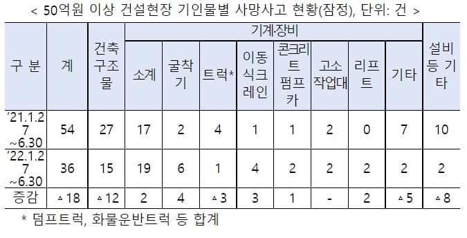 중대재해법 적용 건설현장 사망사고 절반, 기계·장비에 기인... `굴착기` 안전기준 개정한다