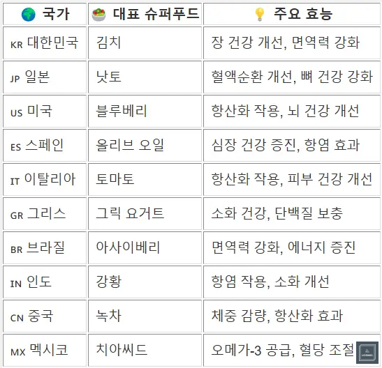 세계10대푸드