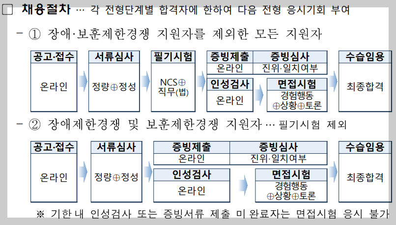 2024년-상반기-건보-채용절차