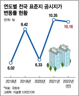 내년 땅값 또 오른다고?