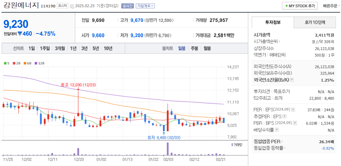 리튬 관련주 강원에너지 주가 차트