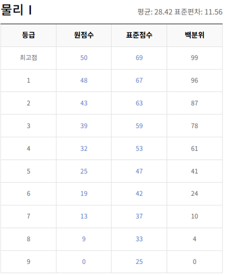 고2-물리학 1-등급컷