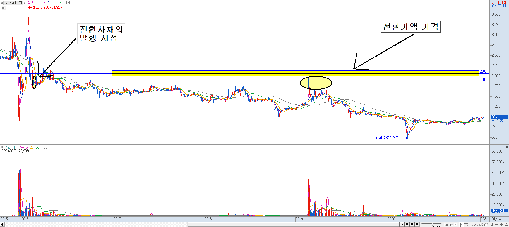 사조동아원 일봉 차트