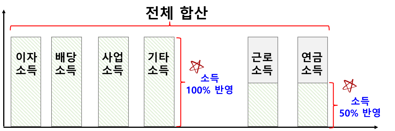 소득에 따른 건강보험료 계산