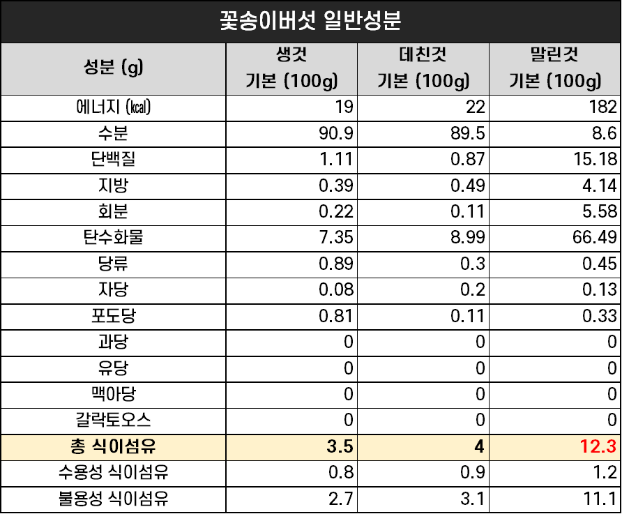 꽃송이버섯 일반성분 성분표 (농진청)