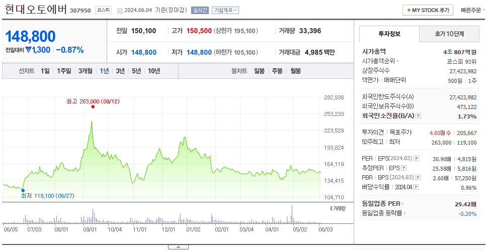 현대오토에버_주가