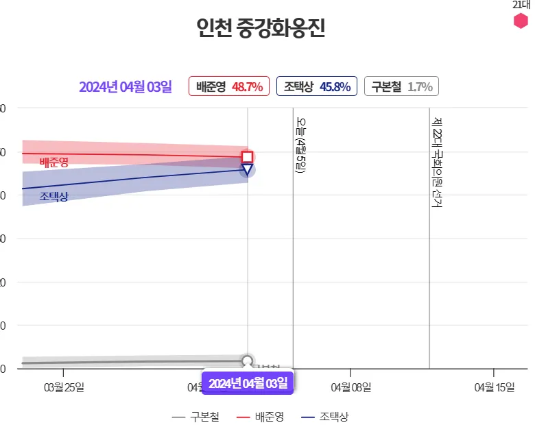 총선-격전지-여론조사-인천