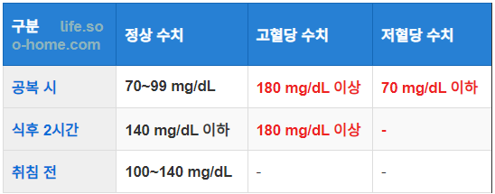 정상 혈당. 고혈당 및 저혈당의 기준
