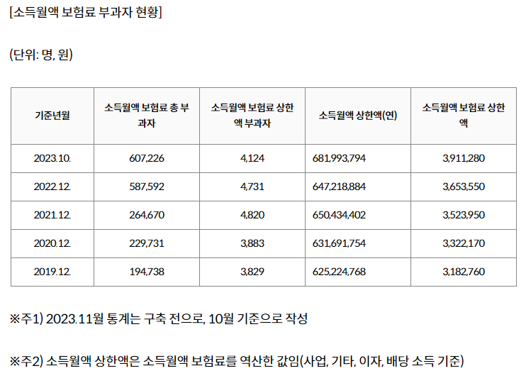 직장인 부수입 2천만원 건강보험료 직장인가입자 61만명