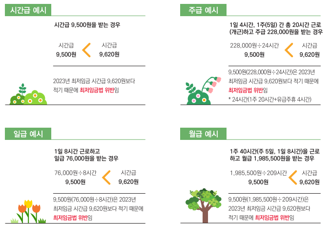 최저임금을 미달하는 다양한 예시