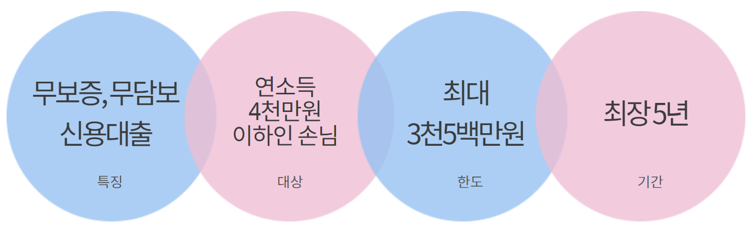 하나은행 생활안정자금 긴급생계자금 대출