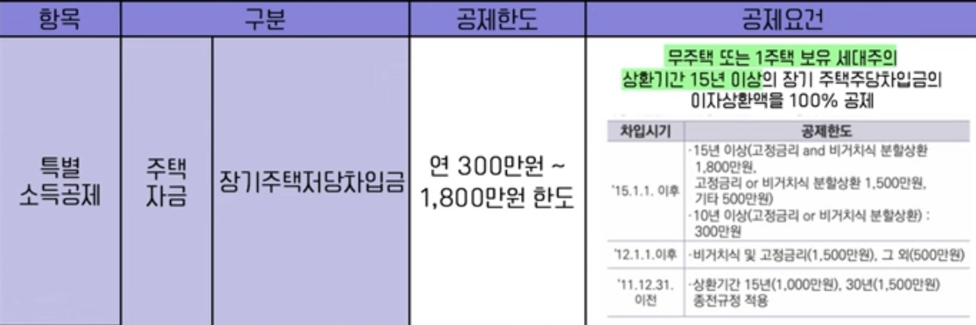 장기주택저당차입금 공제