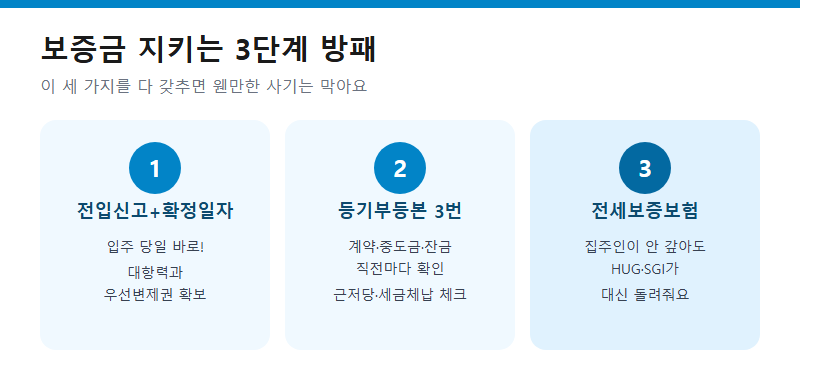보증금 지키는 3단계 방패