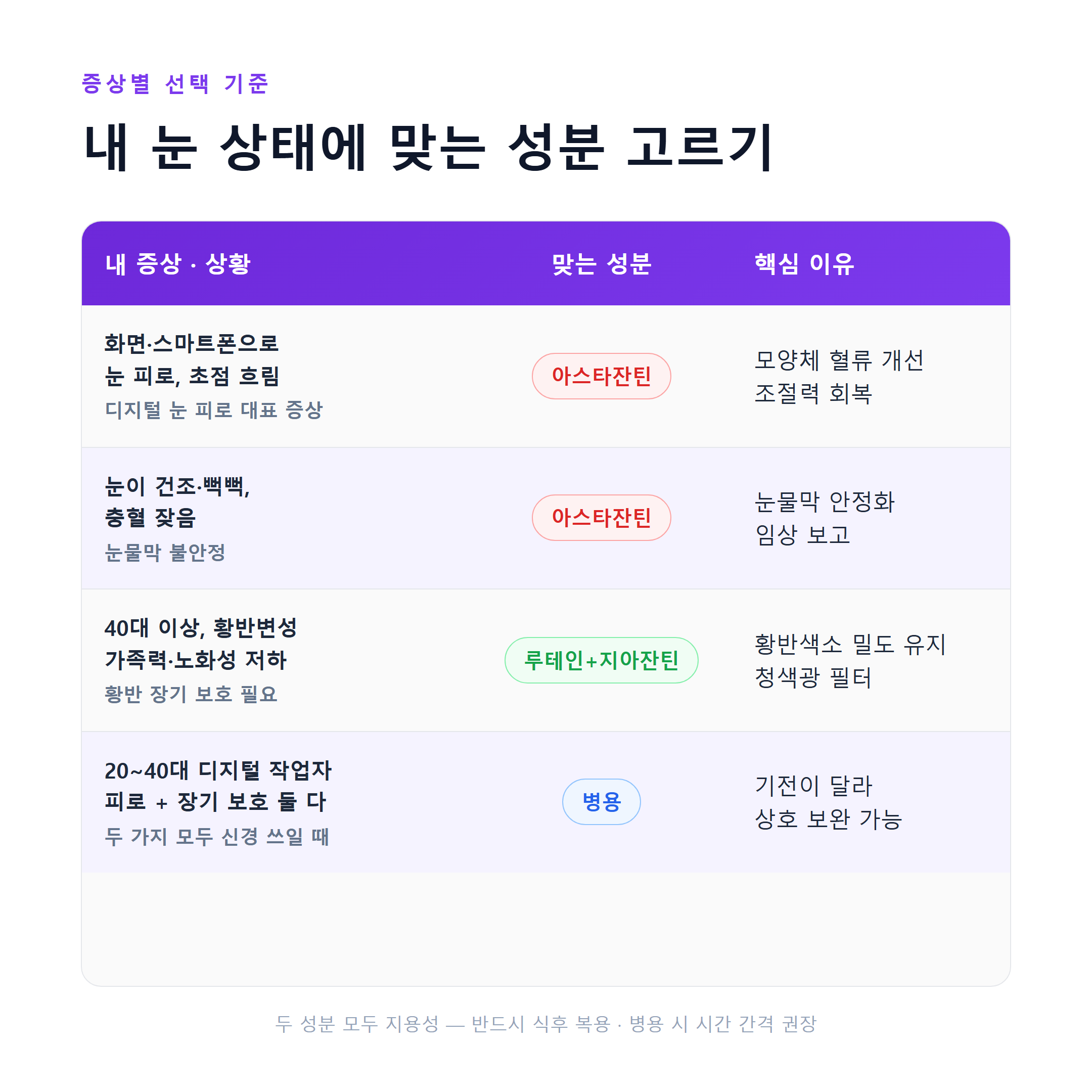 눈 피로 &middot; 황반 노화 증상별 눈 영양제 선택 기준표