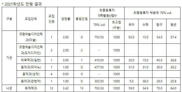 강릉원주대정시결과1