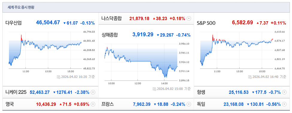 2026-04-02, 16시 20분 주요국가 증시현황 [출처=네이버 Pay 증권 제공]
